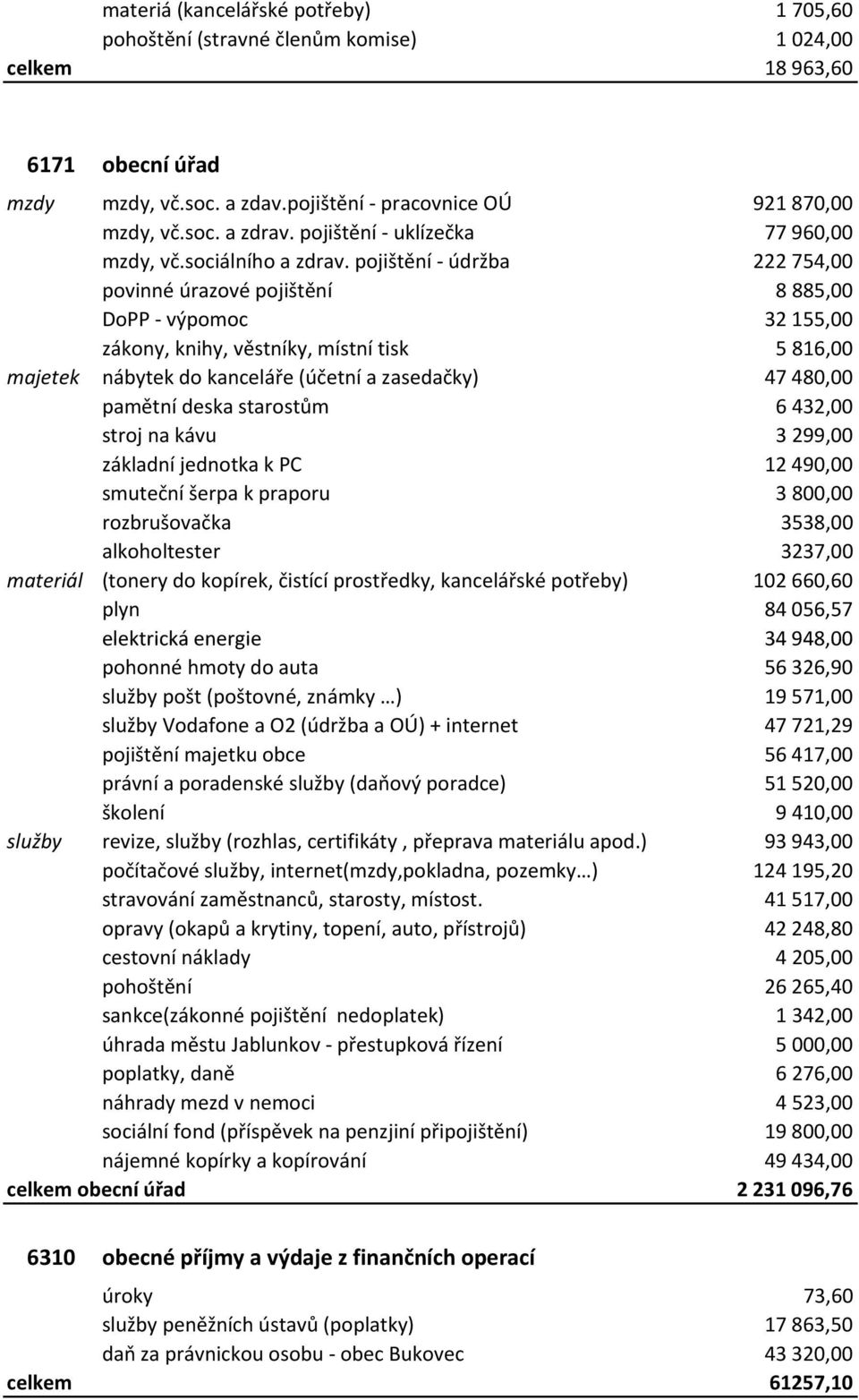 pojištění - údržba 222754,00 povinné úrazové pojištění 8885,00 DoPP - výpomoc 32155,00 zákony, knihy, věstníky, místní tisk 5816,00 majetek nábytek do kanceláře (účetní a zasedačky) 47480,00 pamětní