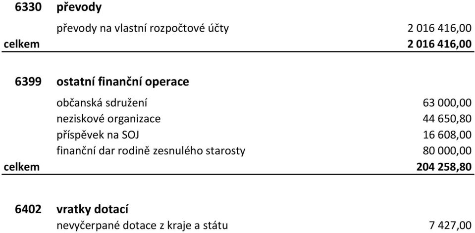 44650,80 příspěvek na SOJ 16608,00 finanční dar rodině zesnulého starosty