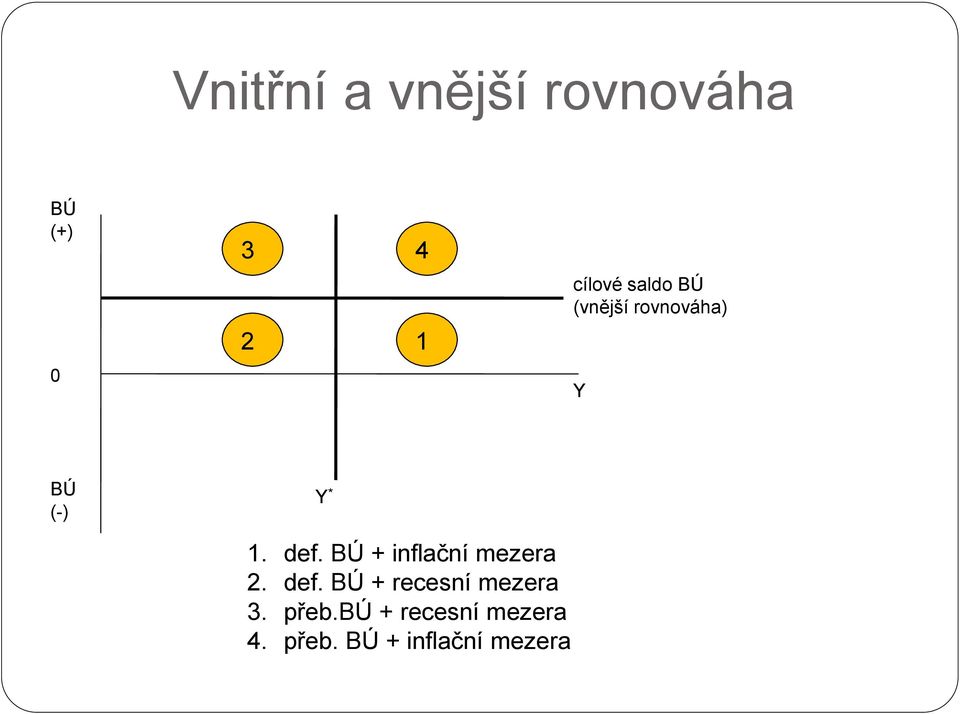 BÚ + inflační mezera 2. def. BÚ + recesní mezera 3.