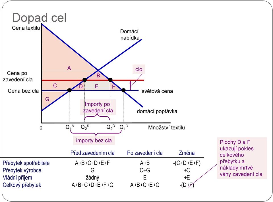 příjem Celkový přebytek importy bez cla Před zavedením cla Po zavedení cla Změna A+B+C+D+E+F G žádný A+B+C+D+E+F+G