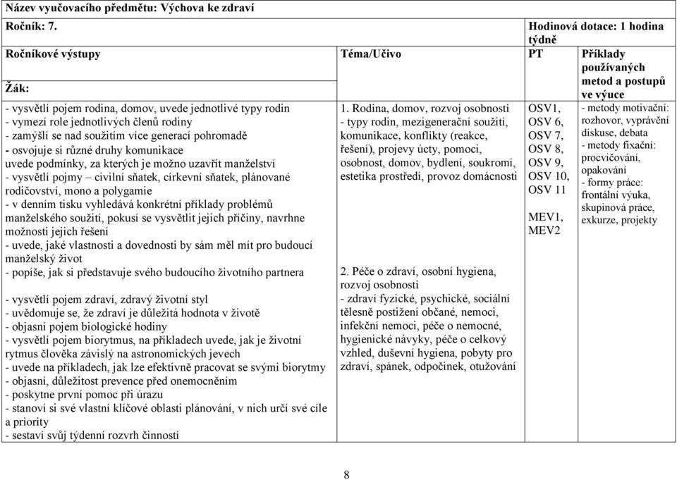 rodiny - zamýšlí se nad soužitím více generací pohromadě - osvojuje si různé druhy komunikace uvede podmínky, za kterých je možno uzavřít manželství - vysvětlí pojmy civilní sňatek, církevní sňatek,