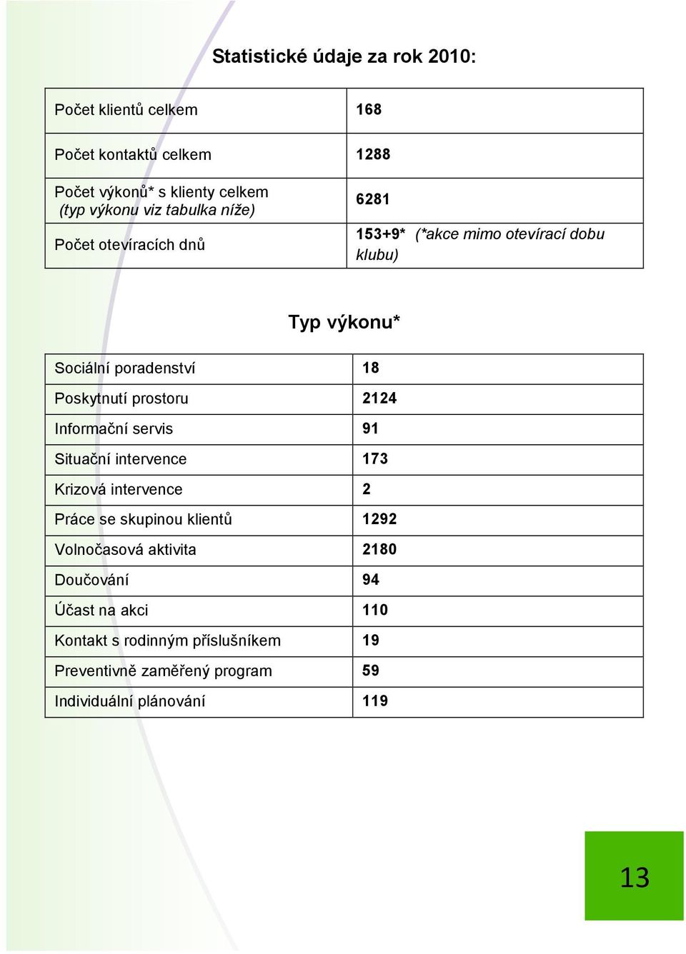 prostoru 2124 Informační servis 91 Situační intervence 173 Krizová intervence 2 Práce se skupinou klientů 1292 Volnočasová