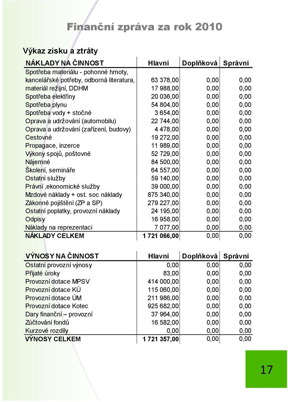 0,00 Oprava a udržování (zařízení, budovy) 4 478,00 0,00 0,00 Cestovné 19 272,00 0,00 0,00 Propagace, inzerce 11 989,00 0,00 0,00 Výkony spojů, poštovné 52 729,00 0,00 0,00 Nájemné 84 500,00 0,00