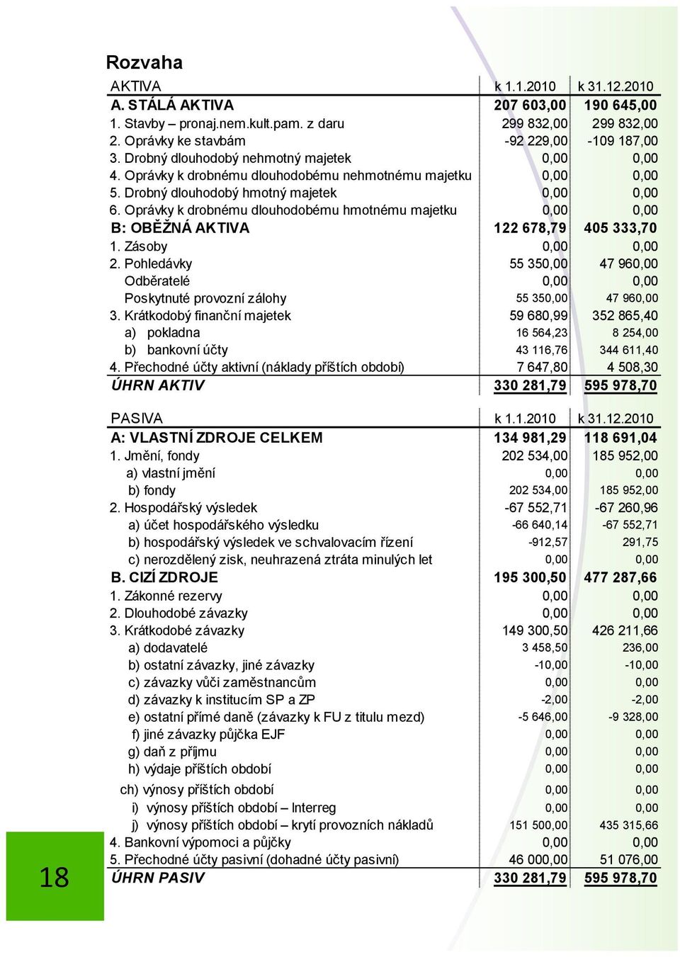 Oprávky k drobnému dlouhodobému hmotnému majetku 0,00 0,00 B: OBĚŽNÁ AKTIVA 122 678,79 405 333,70 1. Zásoby 0,00 0,00 2.