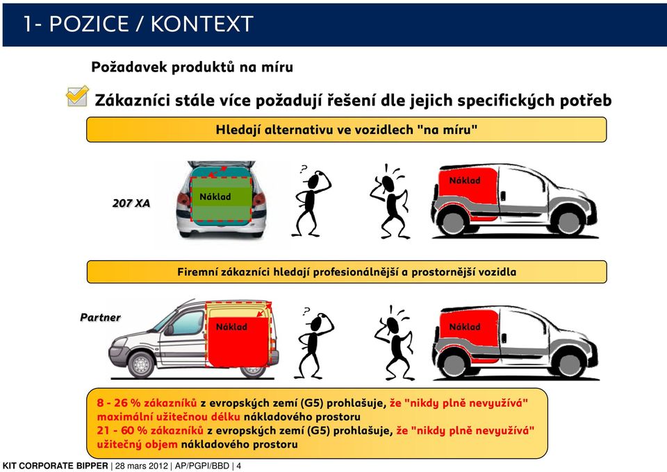 Chargement Náklad 8-26 % zákazníků z evropských zemí (G5) prohlašuje, že "nikdy plně nevyužívá" maximální užitečnou délku nákladového prostoru 21-60