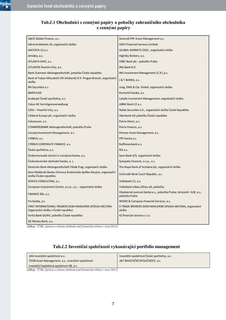 s. Citibank Europe plc, organizační složka Colosseum, a.s. COMMERZBANK Aktiengesellschaft, pobočka Praha Conseq Investment Management, a.s. CYRRUS, a.s. CYRRUS CORPORATE FINANCE, a.s. Česká spořitelna, a.