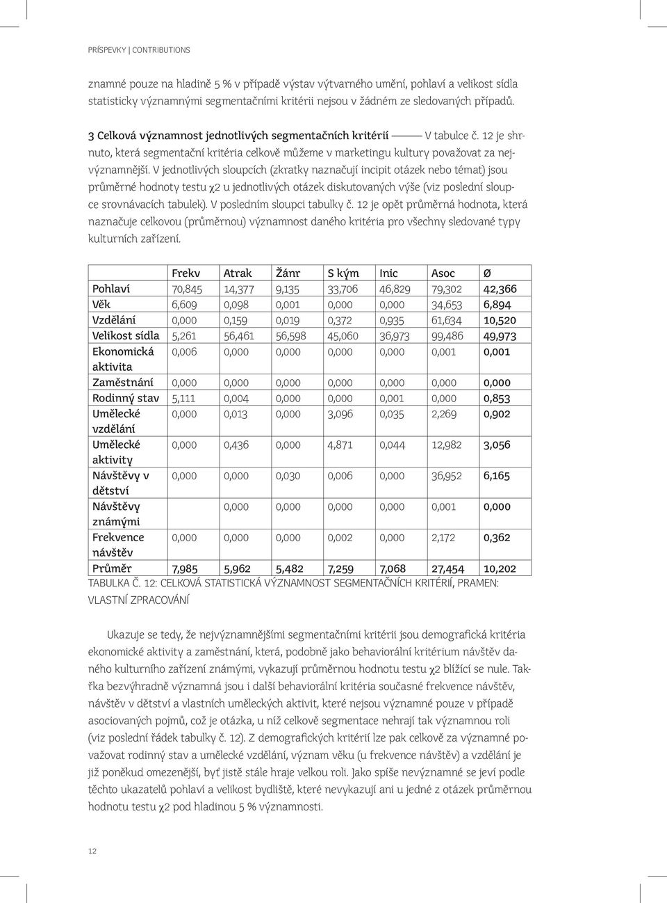 V jednotlivých sloupcích (zkratky naznačují incipit otázek nebo témat) jsou průměrné hodnoty testu χ2 u jednotlivých otázek diskutovaných výše (viz poslední sloupce srovnávacích tabulek).