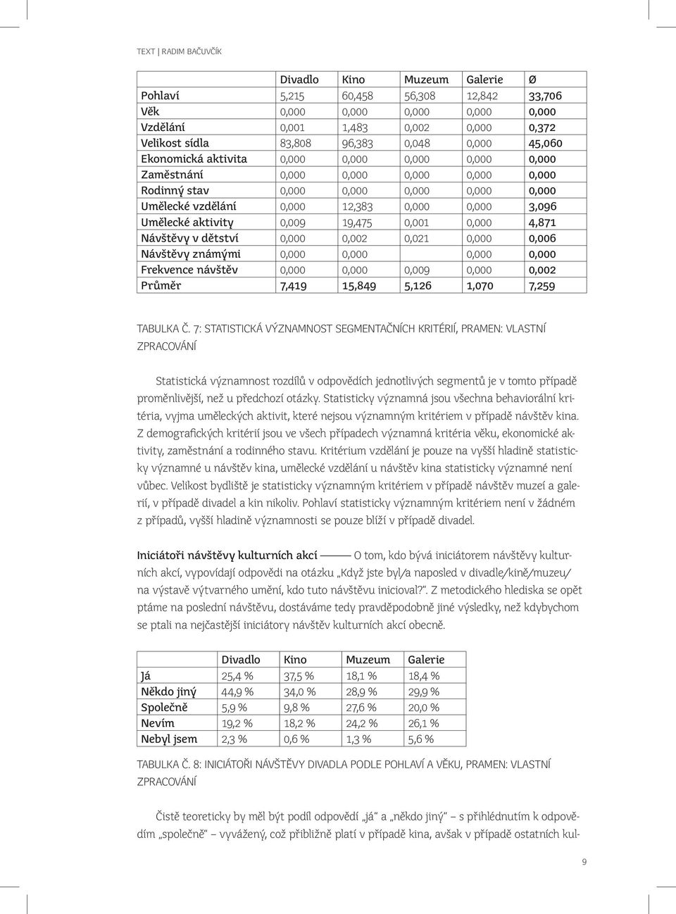 Umělecké aktivity 0,009 19,475 0,001 0,000 4,871 Návštěvy v dětství 0,000 0,002 0,021 0,000 0,006 Návštěvy známými 0,000 0,000 0,000 0,000 Frekvence návštěv 0,000 0,000 0,009 0,000 0,002 Průměr 7,419