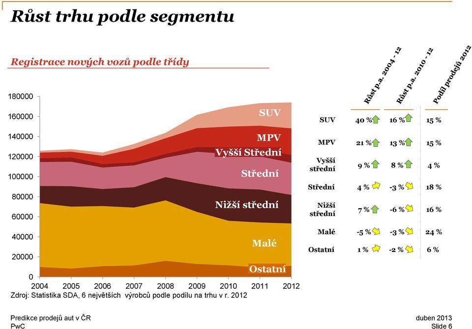 % Střední 4 % -3 % 18 % -6 % 16 % 4 2 Malé Ostatní 24 25 26 27 28 29 21 211 212 Zdroj: Statistika