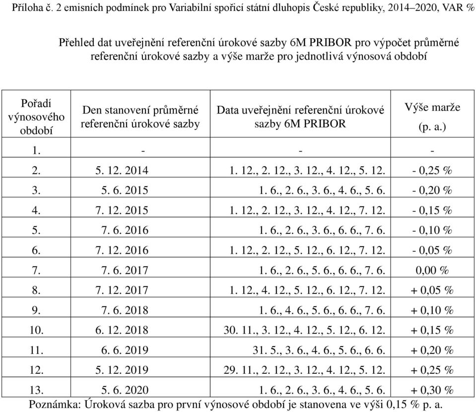 výše marže pro jednotlivá výnosová období Pořadí výnosového období Den stanovení průměrné referenční úrokové sazby Data uveřejnění referenční úrokové sazby 6M PRIBOR Výše marže 1. - - - (p. a.) 2. 5.