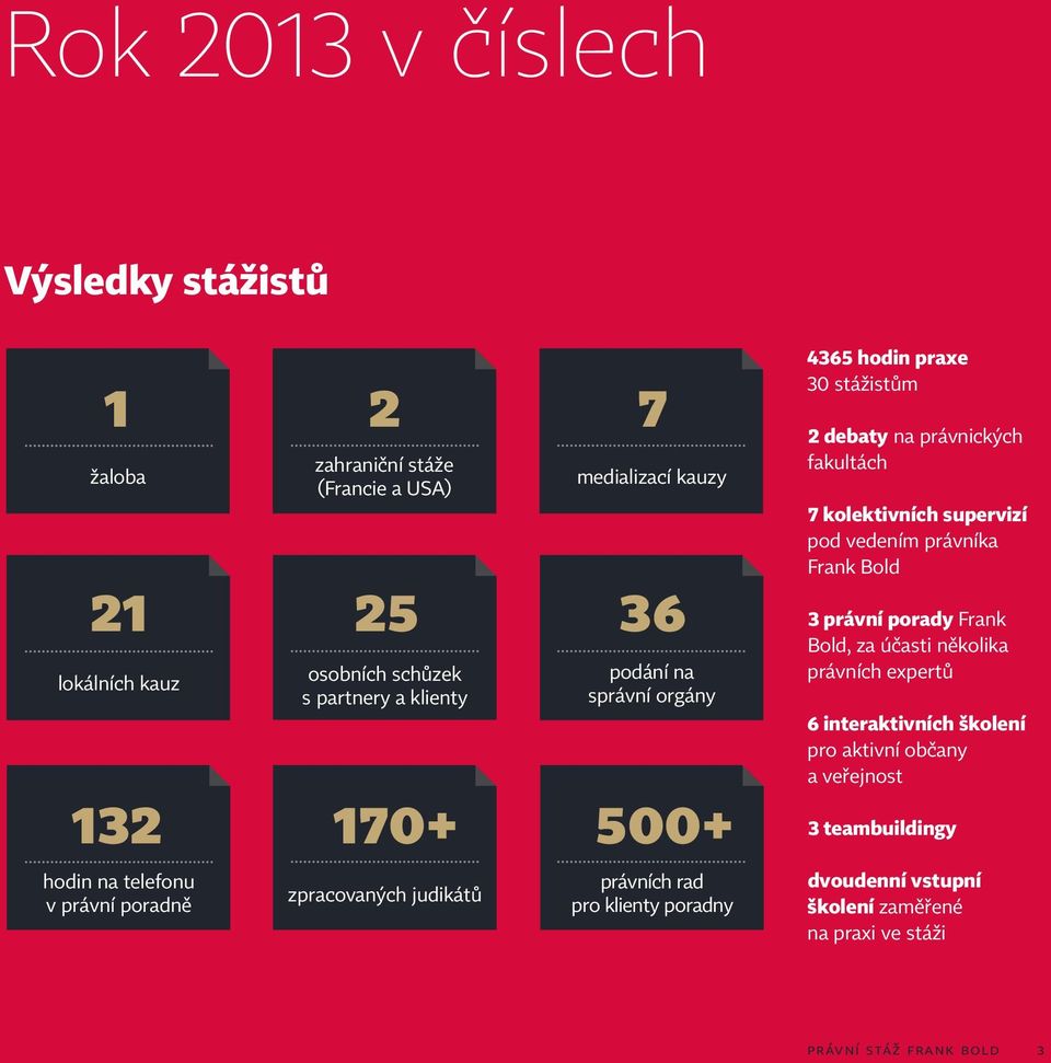 30 stážistům 2 debaty na právnických fakultách 7 kolektivních supervizí pod vedením právníka Frank Bold 3 právní porady Frank Bold, za účasti několika