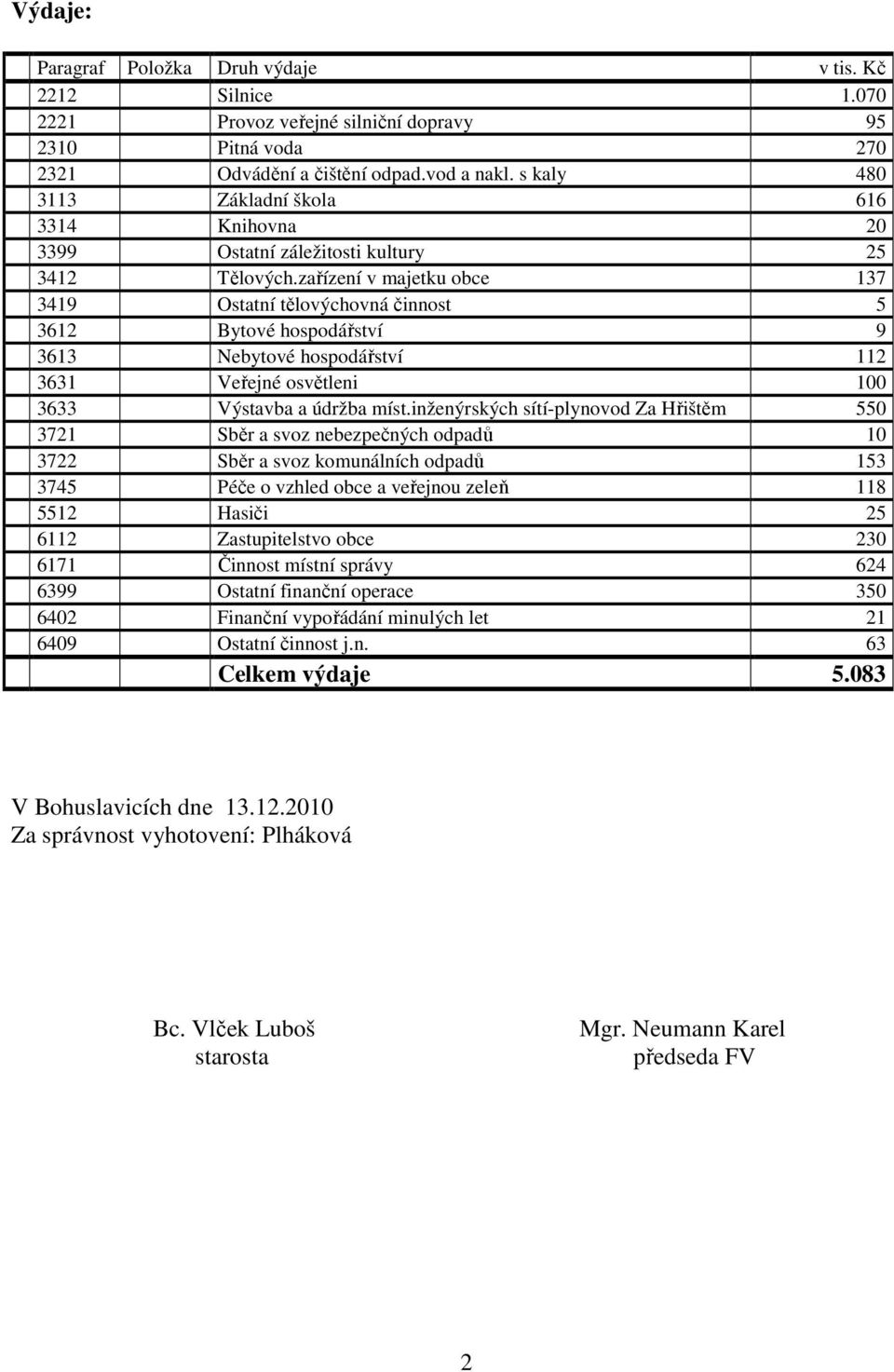 zařízení v majetku obce 137 3419 Ostatní tělovýchovná činnost 5 3612 Bytové hospodářství 9 3613 Nebytové hospodářství 112 3631 Veřejné osvětleni 100 3633 Výstavba a údržba míst.