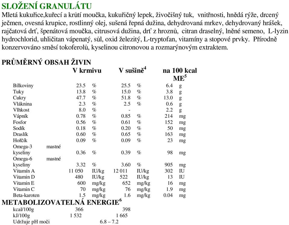 a stopové prvky. Přírodně konzervováno směsí tokoferolů, kyselinou citronovou a rozmarýnovým extraktem. PRŮMĚRNÝ OBSAH ŽIVIN V krmivu V sušině 4 na 100 kcal ME 5 Bílkoviny 23.5 % 25.5 % 6.4 g Tuky 13.