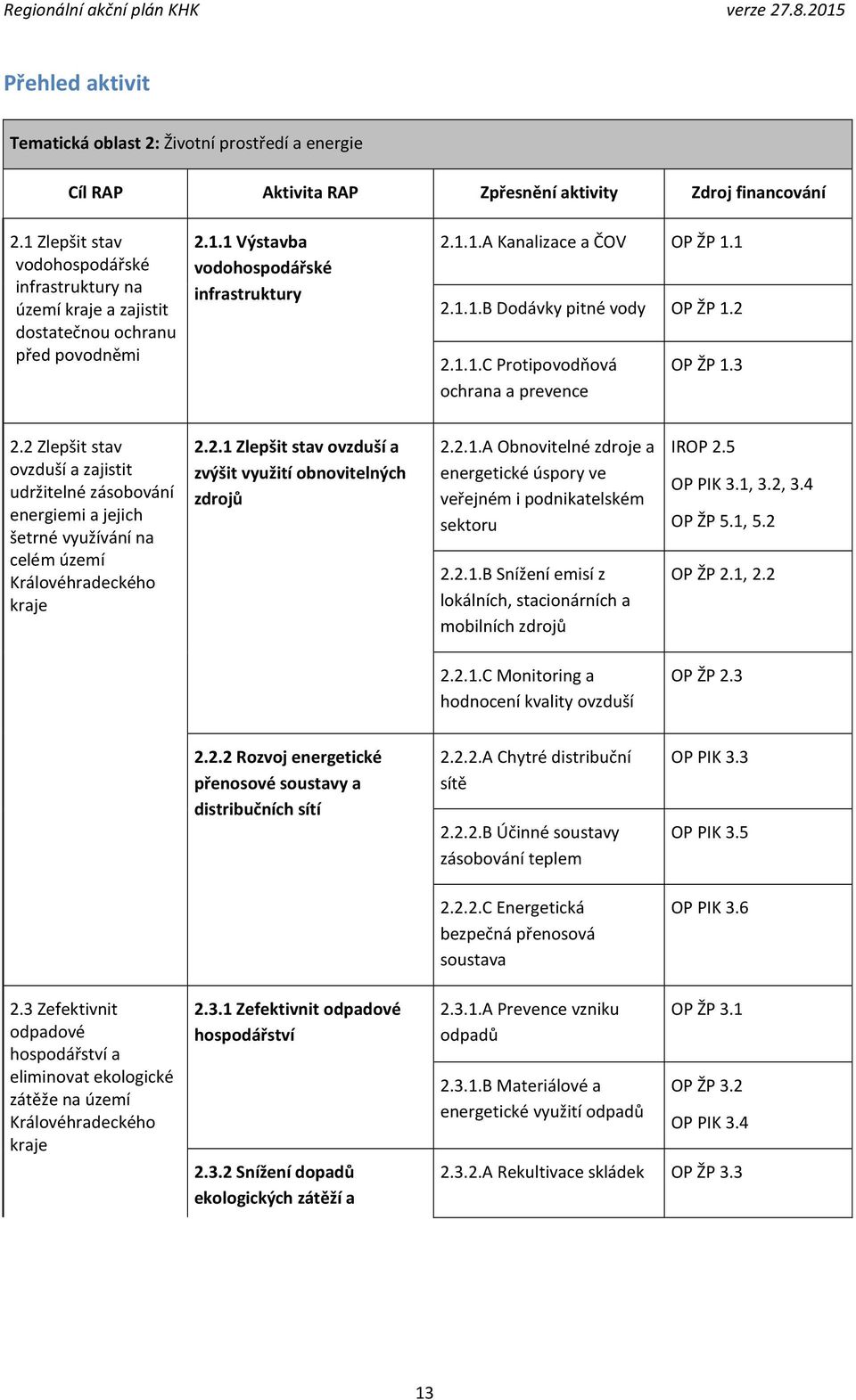2 2.1.1.C Protipovodňová ochrana a prevence OP ŽP 1.3 2.2 Zlepšit stav ovzduší a zajistit udržitelné zásobování energiemi a jejich šetrné využívání na celém území Královéhradeckého kraje 2.2.1 Zlepšit stav ovzduší a zvýšit využití obnovitelných zdrojů 2.