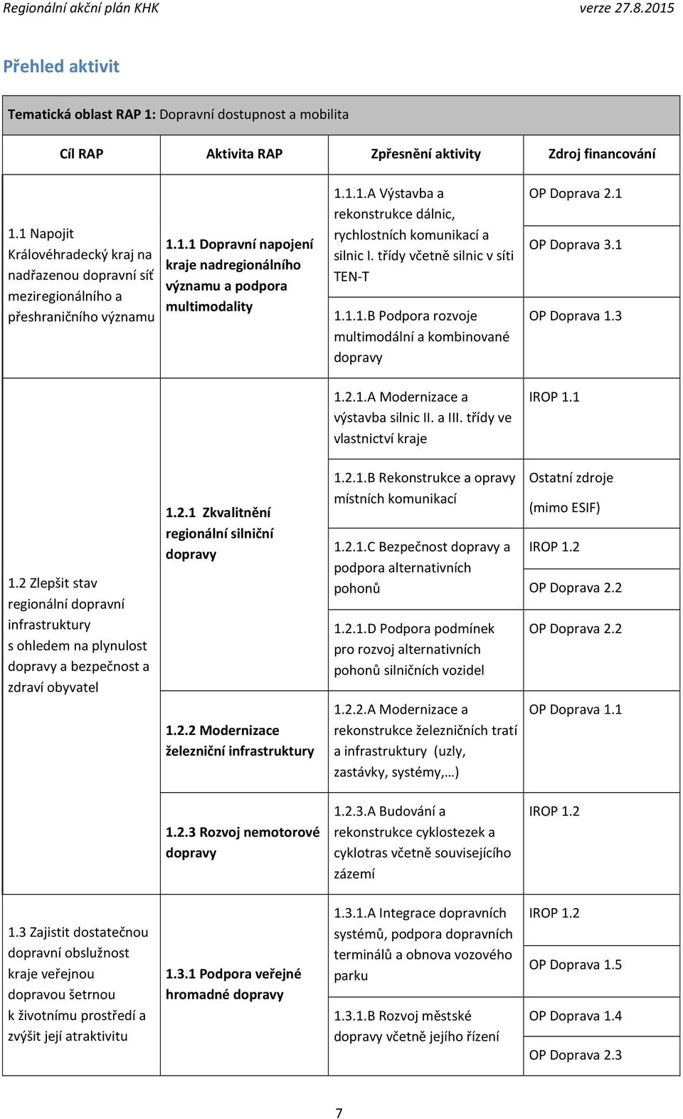 třídy včetně silnic v síti TEN-T 1.1.1.B Podpora rozvoje multimodální a kombinované dopravy 1.2.1.A Modernizace a výstavba silnic II. a III. třídy ve vlastnictví kraje OP Doprava 2.1 OP Doprava 3.