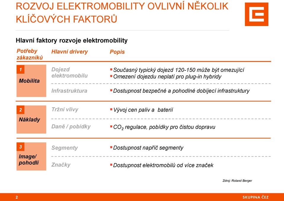 Dostupnost bezpečné a pohodlné dobíjecí infrastruktury 2 Tržní vlivy Náklady Daně / pobídky Vývoj cen paliv a baterií CO 2 regulace,