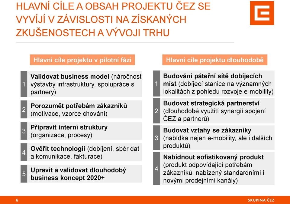 zákazníků (motivace, vzorce chování) Připravit interní struktury (organizace, procesy) Ověřit technologii (dobíjení, sběr dat a komunikace, fakturace) Upravit a validovat dlouhodobý business koncept