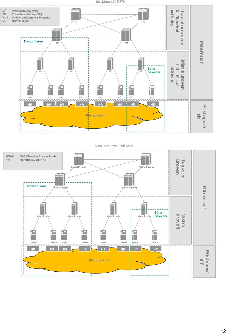 pevné sítě NGN MSAN HR Multi Service Access Node Hlavní rozvod (HR) Páteřní IP router Páteřní IP router Tranzitní úroveň Tranzitní zóna Páteřní IP router Páteřní IP router Páteřní síť