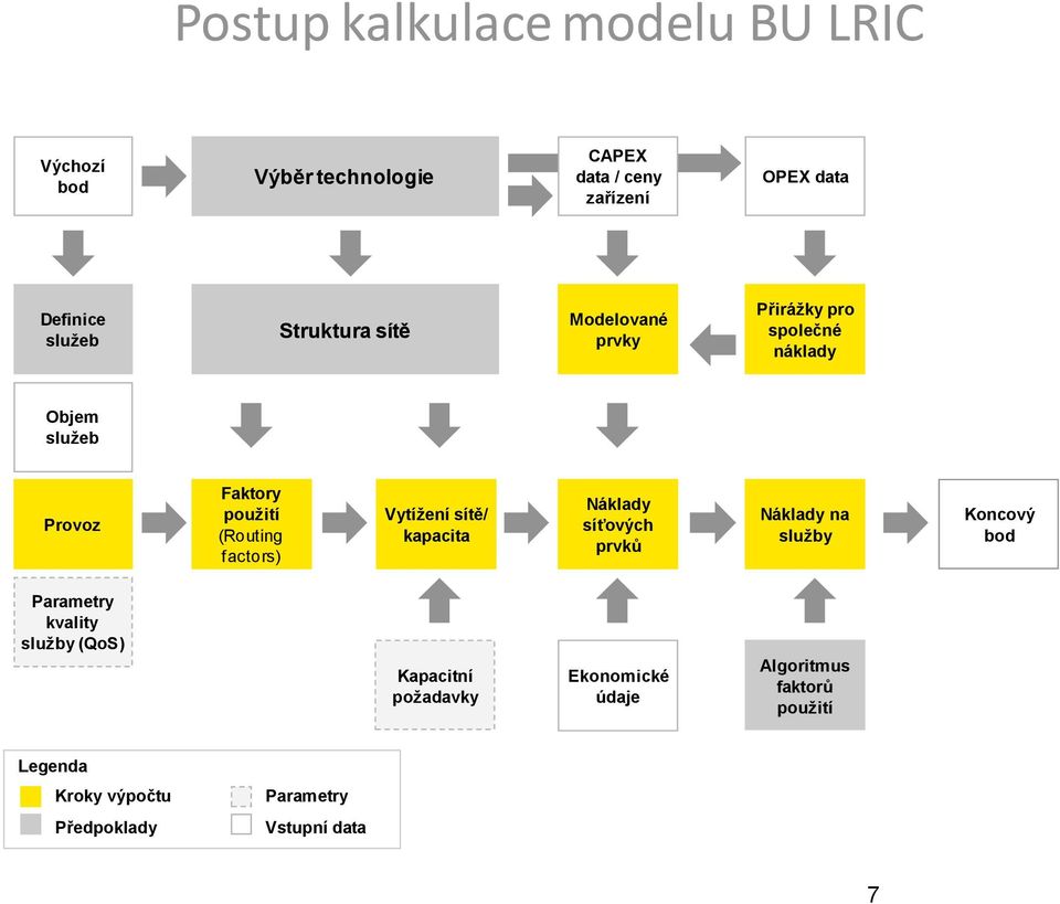 Vytížení sítě/ kapacita Náklady síťových prvků Náklady na služby Koncový bod Parametry kvality služby (QoS)