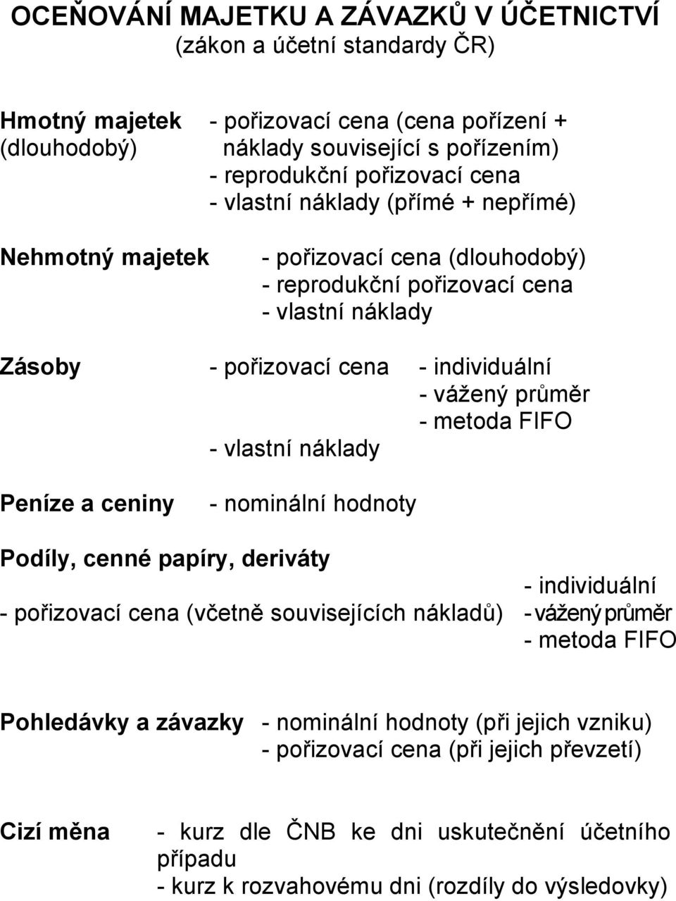 FIFO - vlastní náklady Peníze a ceniny - nominální hodnoty Podíly, cenné papíry, deriváty - individuální - pořizovací cena (včetně souvisejících nákladů) - vážený průměr - metoda FIFO Pohledávky a