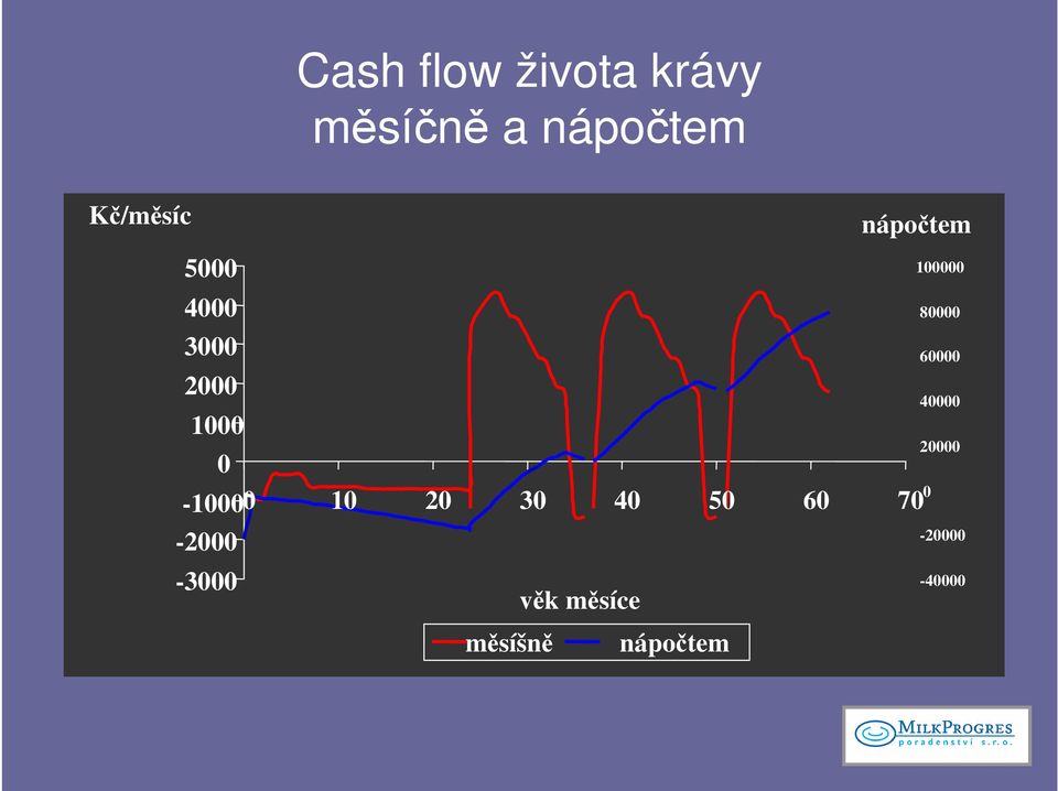 30 40 50 60 70-2000 -3000 věk měsíce měsíšně