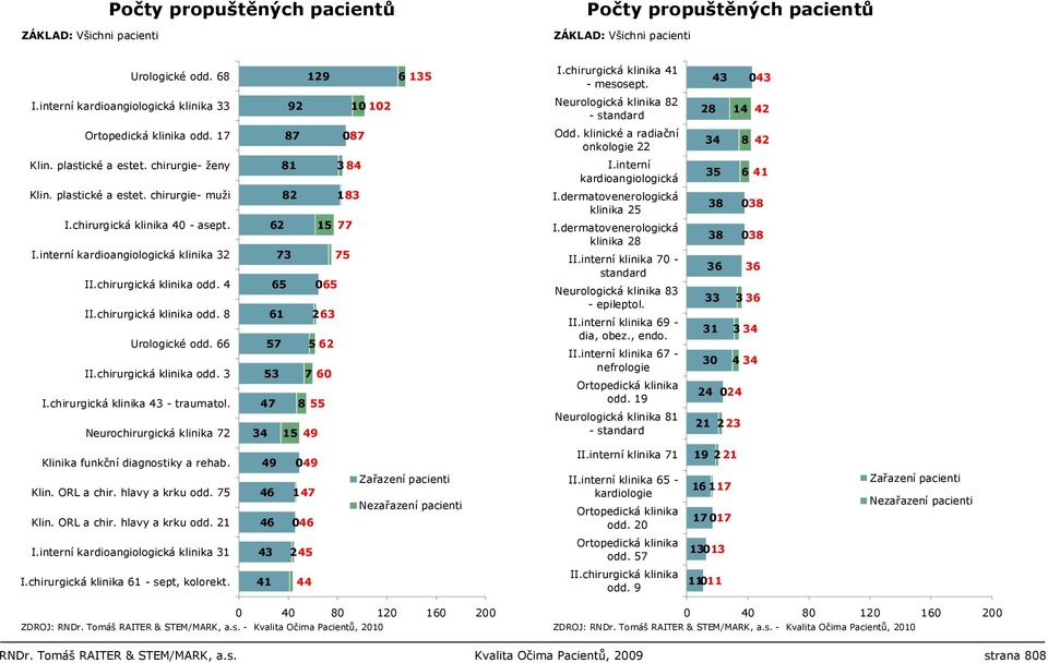 chirurgie- ženy 81 3 84 I.interní kardioangiologická 35 6 41 Klin. plastické a estet. chirurgie- muži I.chirurgická klinika 40 - asept. I.interní kardioangiologická klinika 32 II.