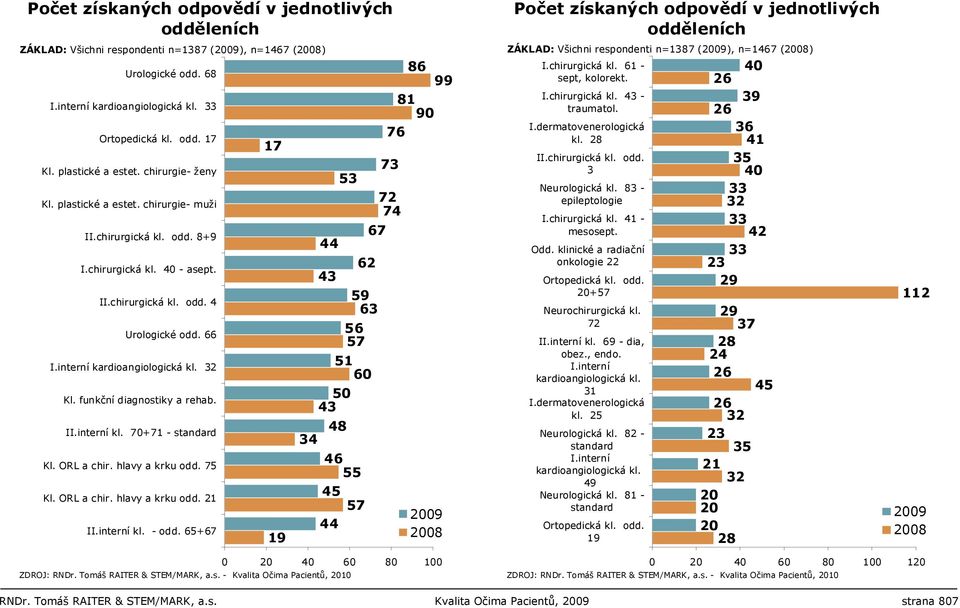 interní kardioangiologická kl. 32 Kl. funkční diagnostiky a rehab. II.interní kl. 70+71 - standard Kl. ORL a chir. hlavy a krku odd. 75 Kl. ORL a chir. hlavy a krku odd. 21 II.interní kl. - odd.