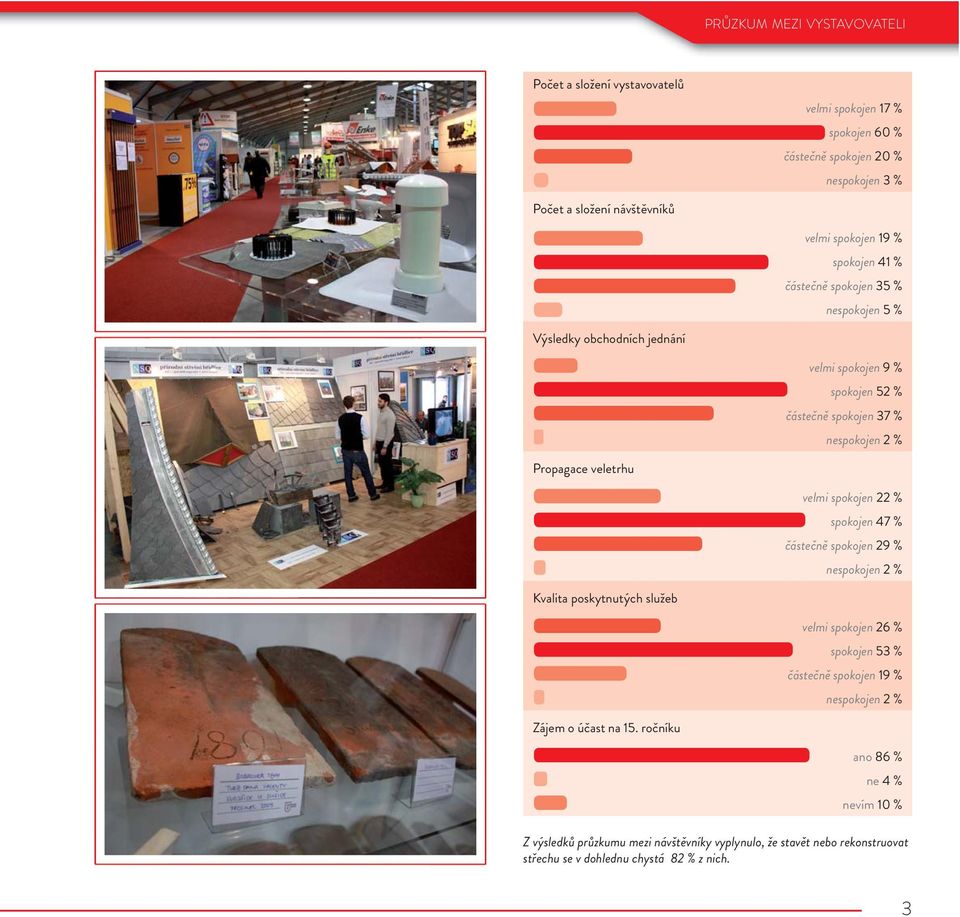 veletrhu velmi spokojen 22 % spokojen 47 % částečně spokojen 29 % nespokojen 2 % Kvalita poskytnutých služeb velmi spokojen 26 % spokojen 53 % částečně spokojen 19 %