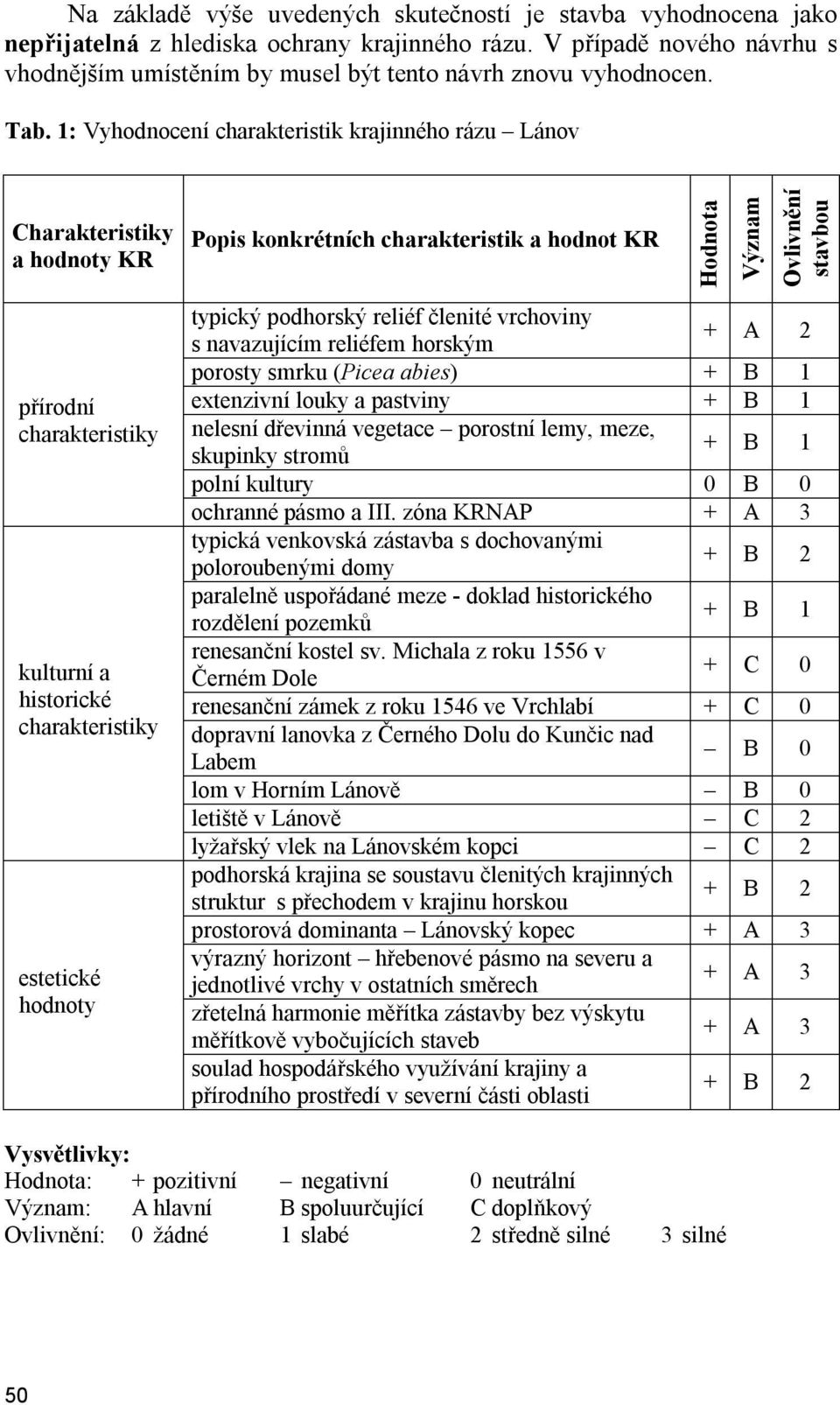 1: Vyhodnocení charakteristik krajinného rázu Lánov Charakteristiky a hodnoty KR Popis konkrétních charakteristik a hodnot KR Hodnota Význam Ovlivnění stavbou přírodní charakteristiky kulturní a