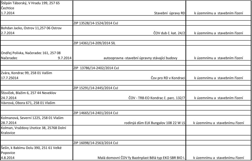 08 Načeradec 9.7.2014 autoopravna -stavební úpravny stávající budovy k územnímu a stavebním řízení ZIP 13786/14-2402/2014 CvJ Zvára, Kondrac 99, 258 01 Valšim 17.7.25014 Čov pro RD v Kondraci k územnímu a stavebním řízení ZIP 15291/14-2445/2014 CvJ Šťovíček, Blažim 6, 257 44 Neveklov 24.