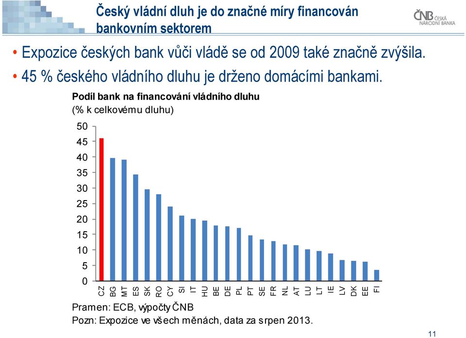 Podíl bank na financování vládního dluhu (% k celkovému dluhu) 5 45 4 35 3 25 2 15 1 5 CZ BG MT ES SK RO