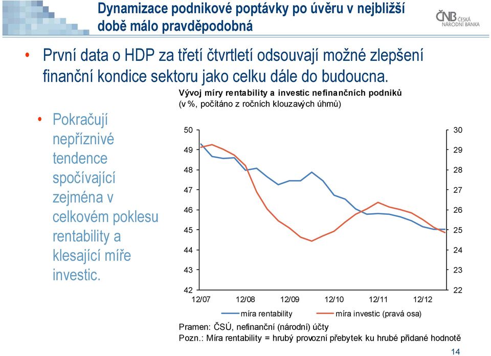 Vývoj míry rentability a investic nefinančních podniků (v %, počítáno z ročních klouzavých úhrnů) 5 49 48 47 46 45 44 43 42 12/7 12/8 12/9 12/1 12/11 12/12