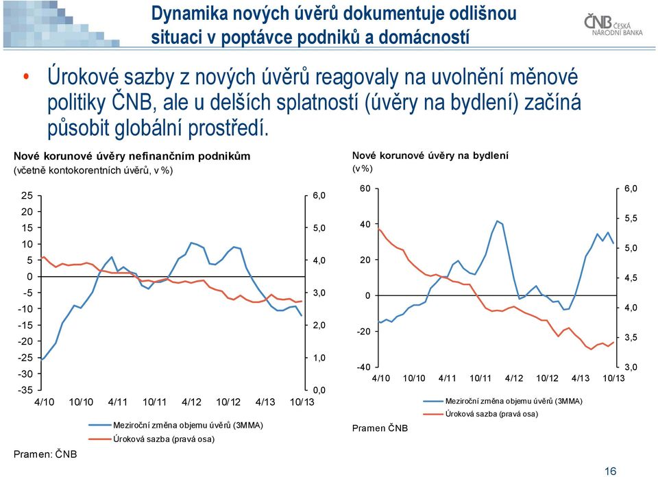 Nové korunové úvěry nefinančním podnikům (včetně kontokorentních úvěrů, v %) 25 2 15 1 5-5 -1-15 -2-25 -3-35, 4/1 1/1 4/11 1/11 4/12 1/12 4/13 1/13 Pramen: ČNB