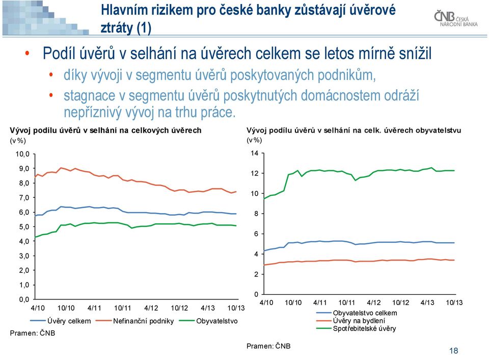 Vývoj podílu úvěrů v selhání na celkových úvěrech (v %) 1, 9, 8, 7, 6, 5, 4, 3, 2, 1,, 4/1 1/1 4/11 1/11 4/12 1/12 4/13 1/13 Pramen: ČNB Úvěry celkem
