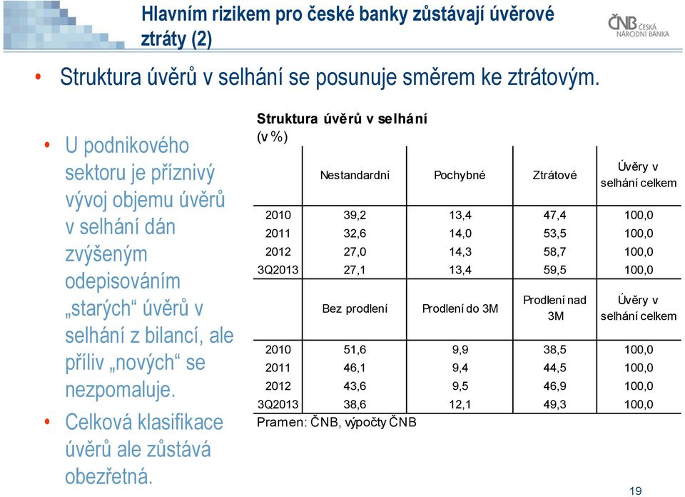 Celková klasifikace úvěrů ale zůstává obezřetná.