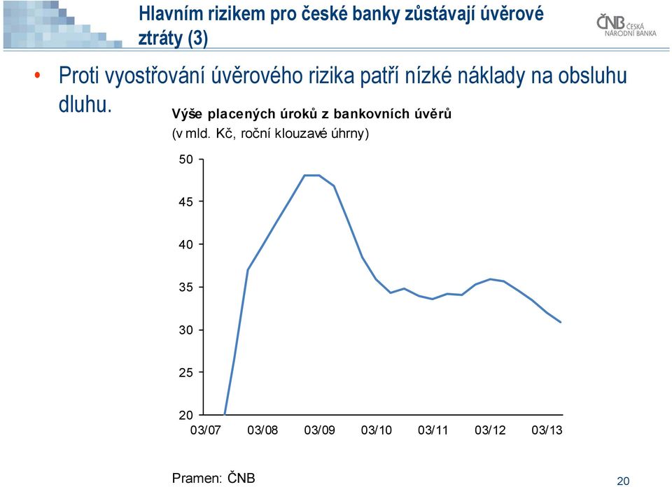 Výše placených úroků z bankovních úvěrů (v mld.