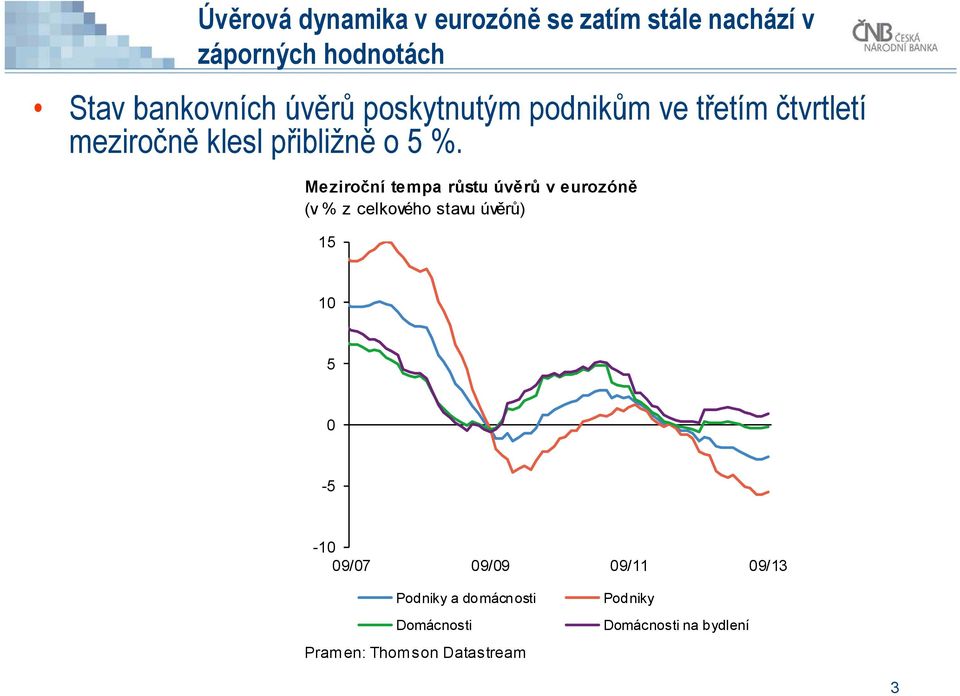 Meziroční tempa růstu úvěrů v eurozóně (v % z celkového stavu úvěrů) 15 1 5-5 -1 9/7 9/9