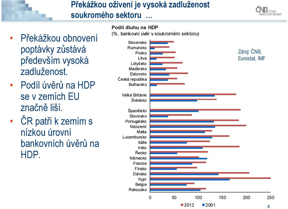 Podíl dluhu na HDP (%, bankovní úvěr v soukromém sektoru) Slovensko Rumunsko Posko Litva Lotyšsko Maďarsko Estonsko Česká republika Bulharsko