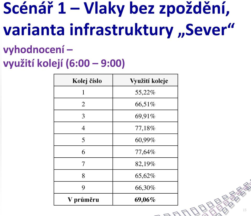 Využití koleje 1 55,22% 2 66,51% 3 69,91% 4 77,18% 5