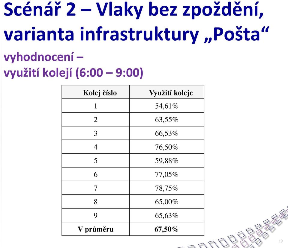 Využití koleje 1 54,61% 2 63,55% 3 66,53% 4 76,50% 5