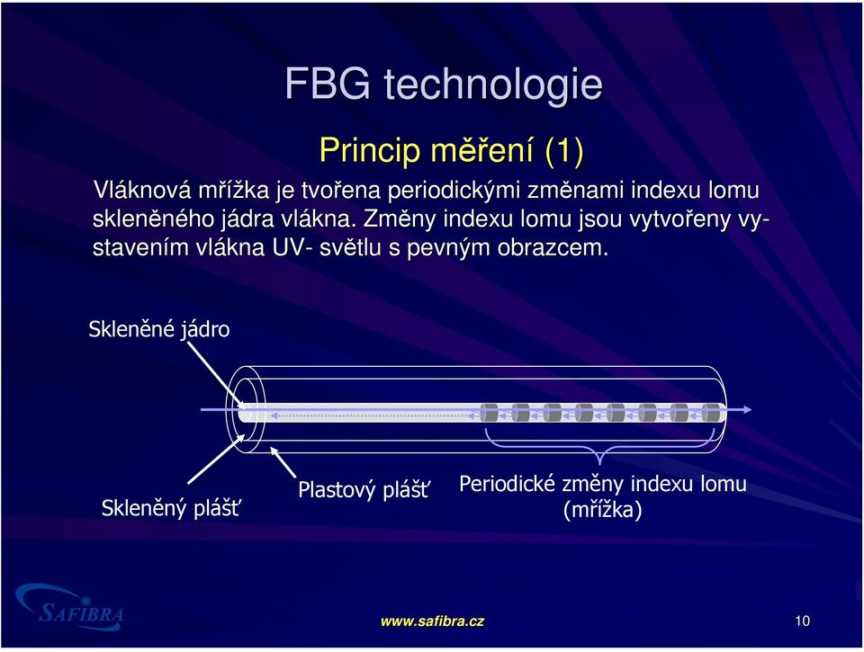 Změny indexu lomu jsou vytvořeny vy- stavením m vlákna UV- světlu s pevným