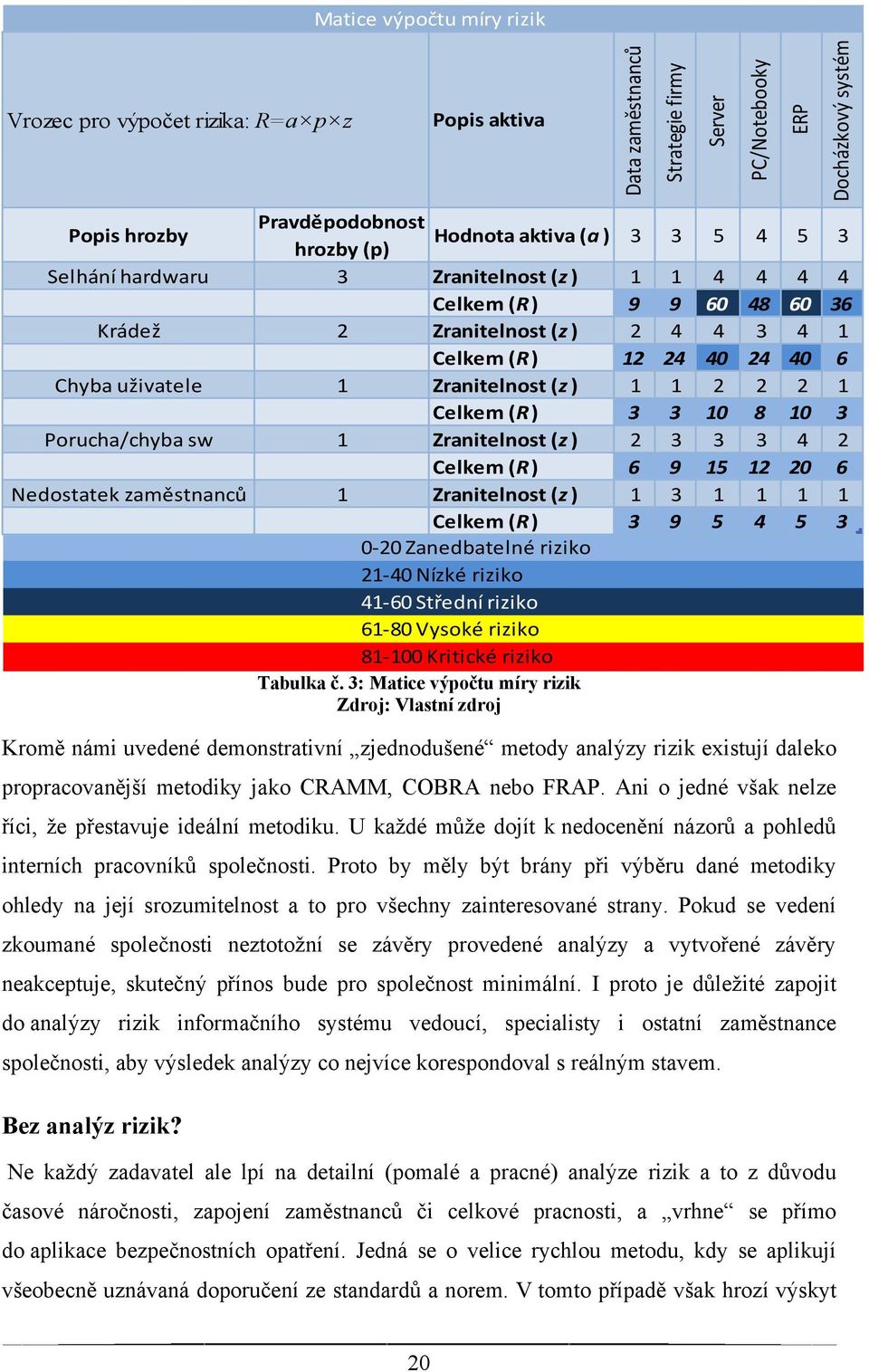 ) 1 1 2 2 2 1 Celkem (R) 3 3 10 8 10 3 Porucha/chyba sw 1 Zranitelnost (z ) 2 3 3 3 4 2 Celkem (R) 6 9 15 12 20 6 Nedostatek zaměstnanců 1 Zranitelnost (z ) 1 3 1 1 1 1 Celkem (R) 3 9 5 4 5 3 0-20