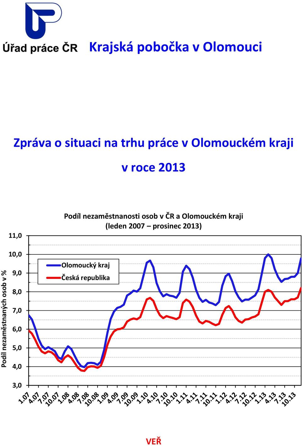 8,0 Podíl nezaměstnanosti osob v ČR a Olomouckém kraji (leden 2007