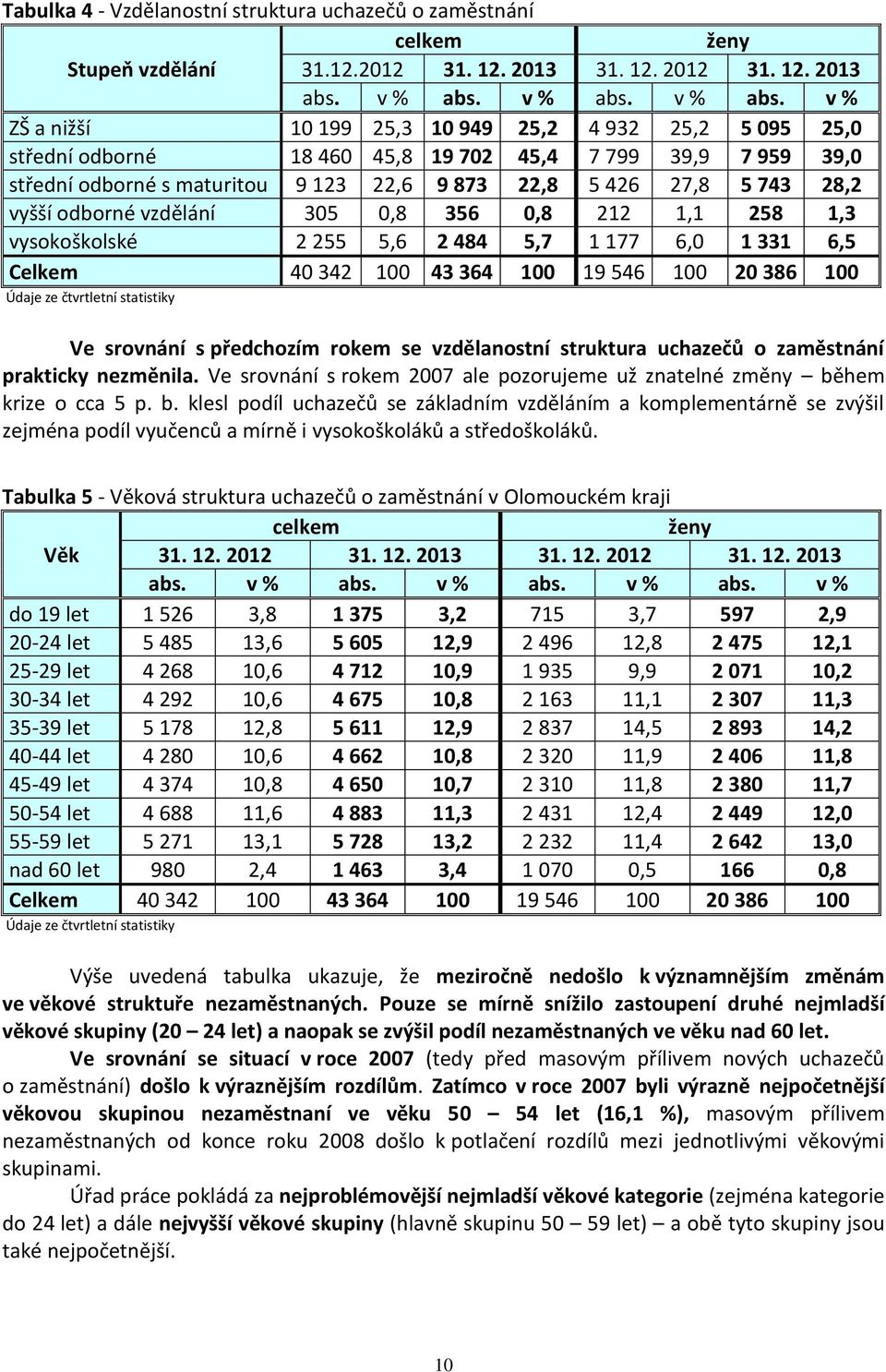 v % ZŠ a nižší 10 199 25,3 10 949 25,2 4 932 25,2 5 095 25,0 střední odborné 18 460 45,8 19 702 45,4 7 799 39,9 7 959 39,0 střední odborné s maturitou 9 123 22,6 9 873 22,8 5 426 27,8 5 743 28,2