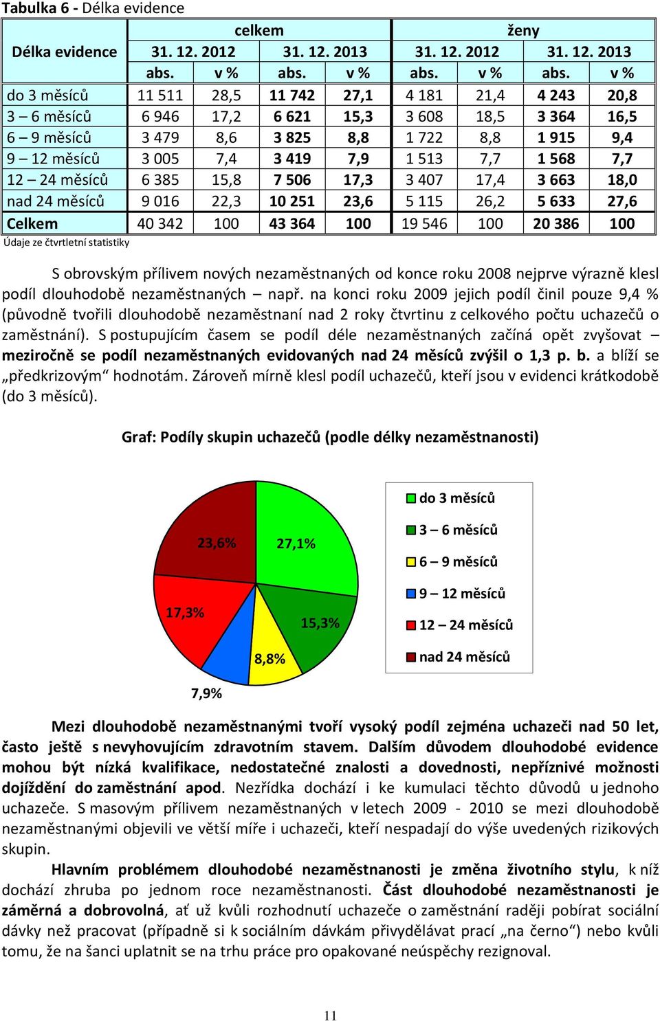 v % do 3 měsíců 11 511 28,5 11 742 27,1 4 181 21,4 4 243 20,8 3 6 měsíců 6 946 17,2 6 621 15,3 3 608 18,5 3 364 16,5 6 9 měsíců 3 479 8,6 3 825 8,8 1 722 8,8 1 915 9,4 9 12 měsíců 3 005 7,4 3 419 7,9