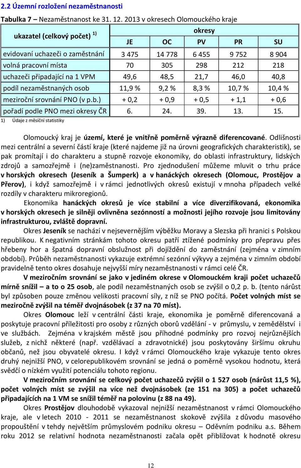 připadající na 1 VPM 49,6 48,5 21,7 46,0 40,8 podíl nezaměstnaných osob 11,9 % 9,2 % 8,3 % 10,7 % 10,4 % meziroční srovnání PNO (v p.b.) + 0,2 + 0,9 + 0,5 + 1,1 + 0,6 pořadí podle PNO mezi okresy ČR 6.