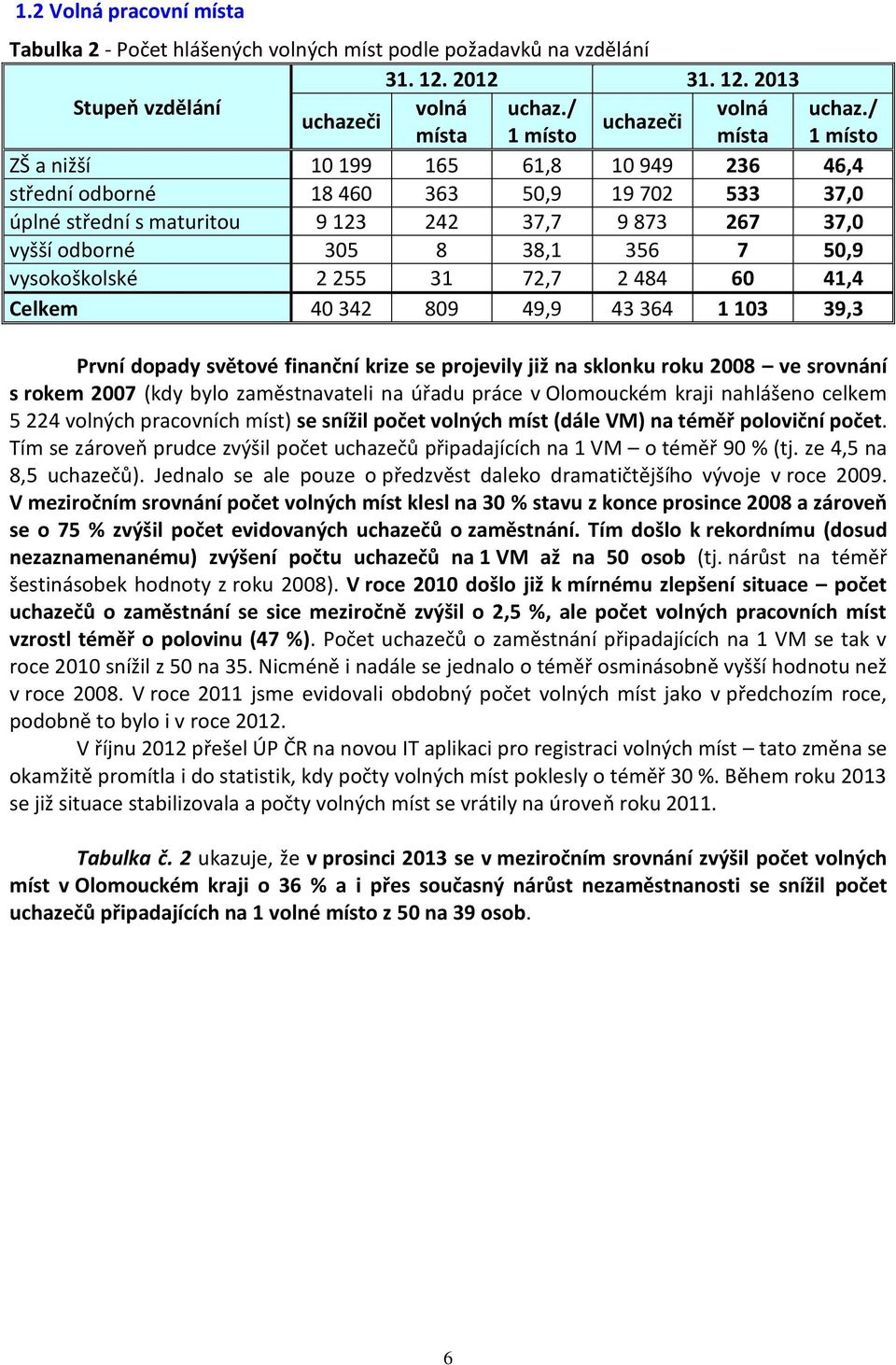 vyšší odborné 305 8 38,1 356 7 50,9 vysokoškolské 2 255 31 72,7 2 484 60 41,4 Celkem 40 342 809 49,9 43 364 1 103 39,3 První dopady světové finanční krize se projevily již na sklonku roku 2008 ve