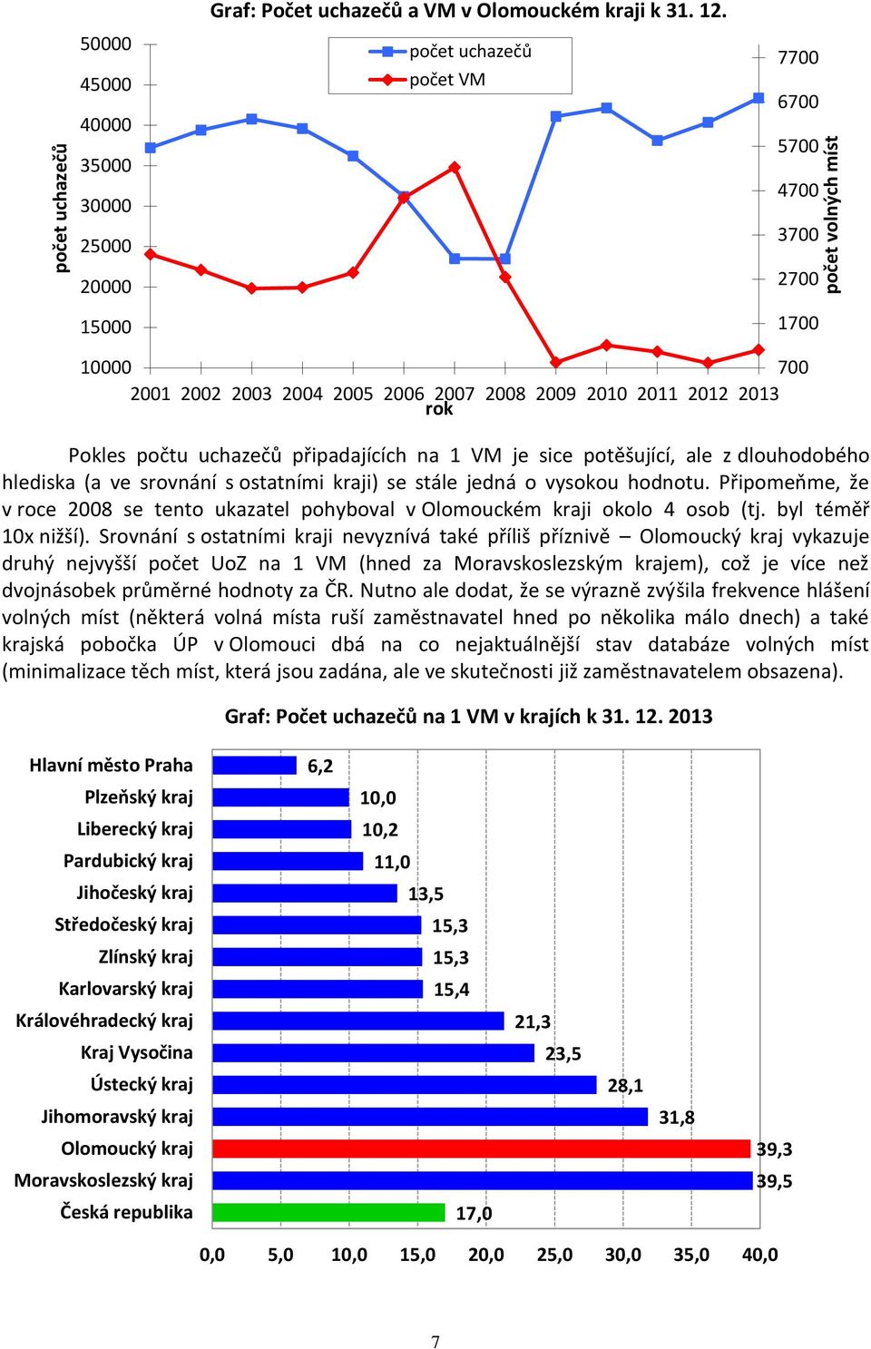 potěšující, ale z dlouhodobého hlediska (a ve srovnání s ostatními kraji) se stále jedná o vysokou hodnotu. Připomeňme, že v roce 2008 se tento ukazatel pohyboval v Olomouckém kraji okolo 4 osob (tj.