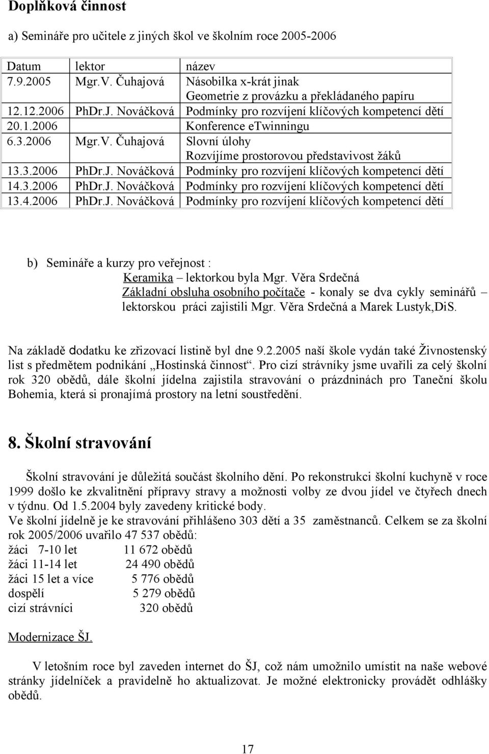 3.2006 PhDr.J. Nováčková Podmínky pro rozvíjení klíčových kompetencí dětí 13.4.2006 PhDr.J. Nováčková Podmínky pro rozvíjení klíčových kompetencí dětí b) Semináře a kurzy pro veřejnost : Keramika lektorkou byla Mgr.