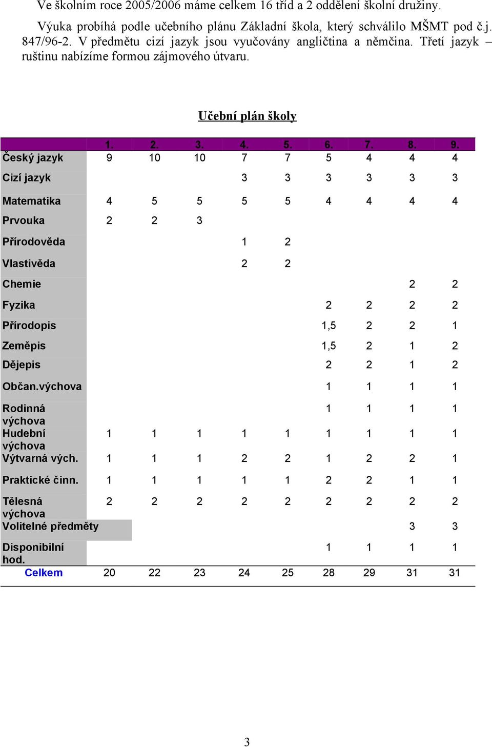 Český jazyk 9 10 10 7 7 5 4 4 4 Cizí jazyk 3 3 3 3 3 3 Matematika 4 5 5 5 5 4 4 4 4 Prvouka 2 2 3 Přírodověda 1 2 Vlastivěda 2 2 Chemie 2 2 Fyzika 2 2 2 2 Přírodopis 1,5 2 2 1 Zeměpis 1,5 2 1 2